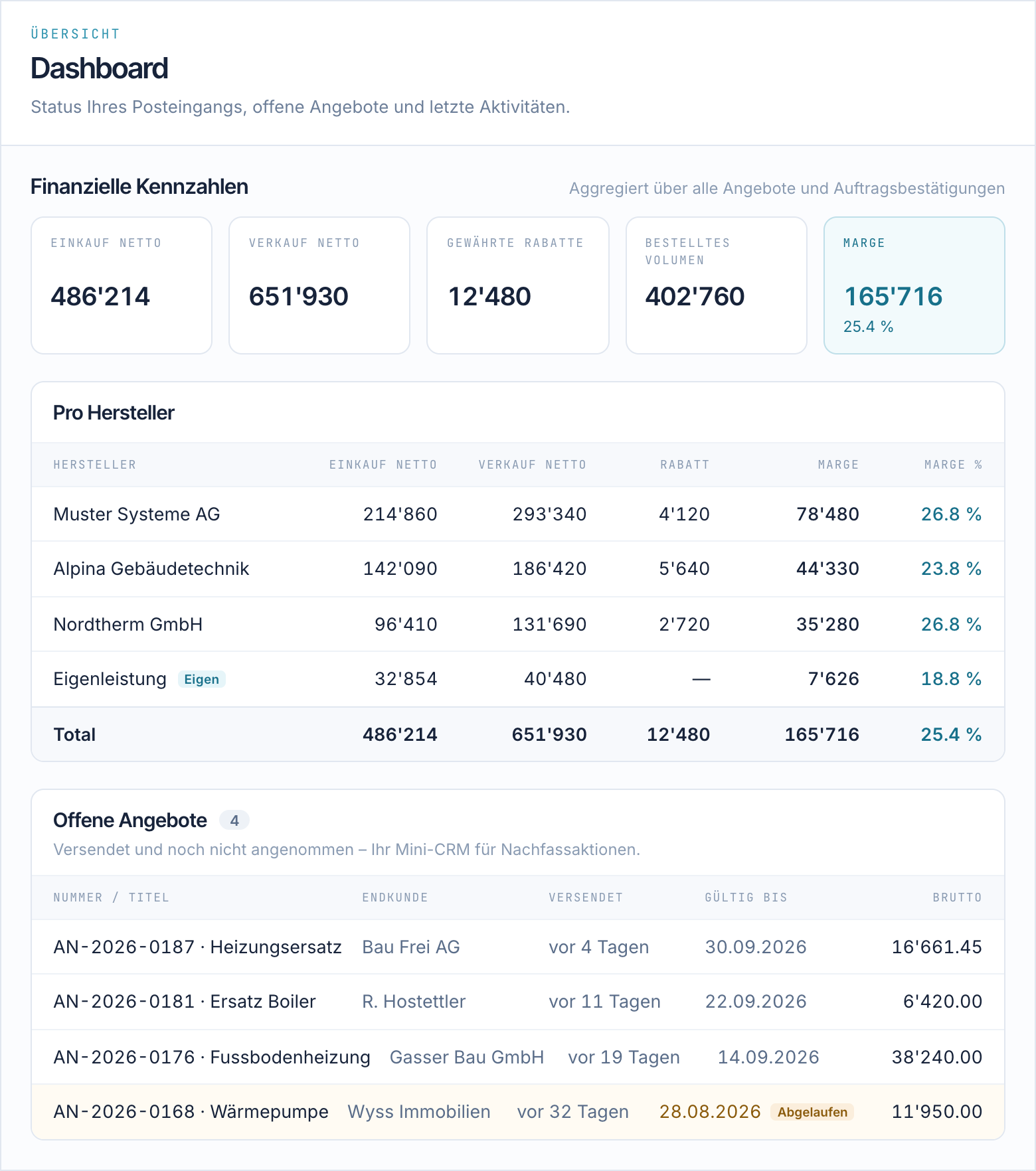 Dashboard mit Kennzahlen pro Hersteller und Liste offener Angebote